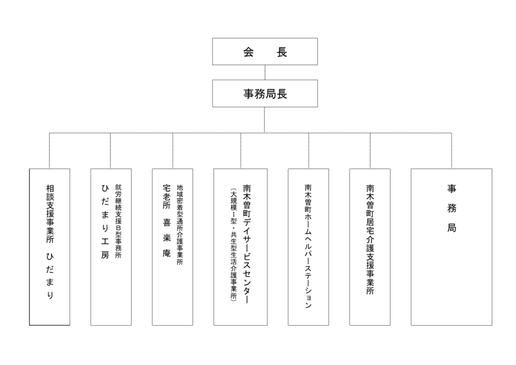 南木曽町社会福祉協議会　組織図