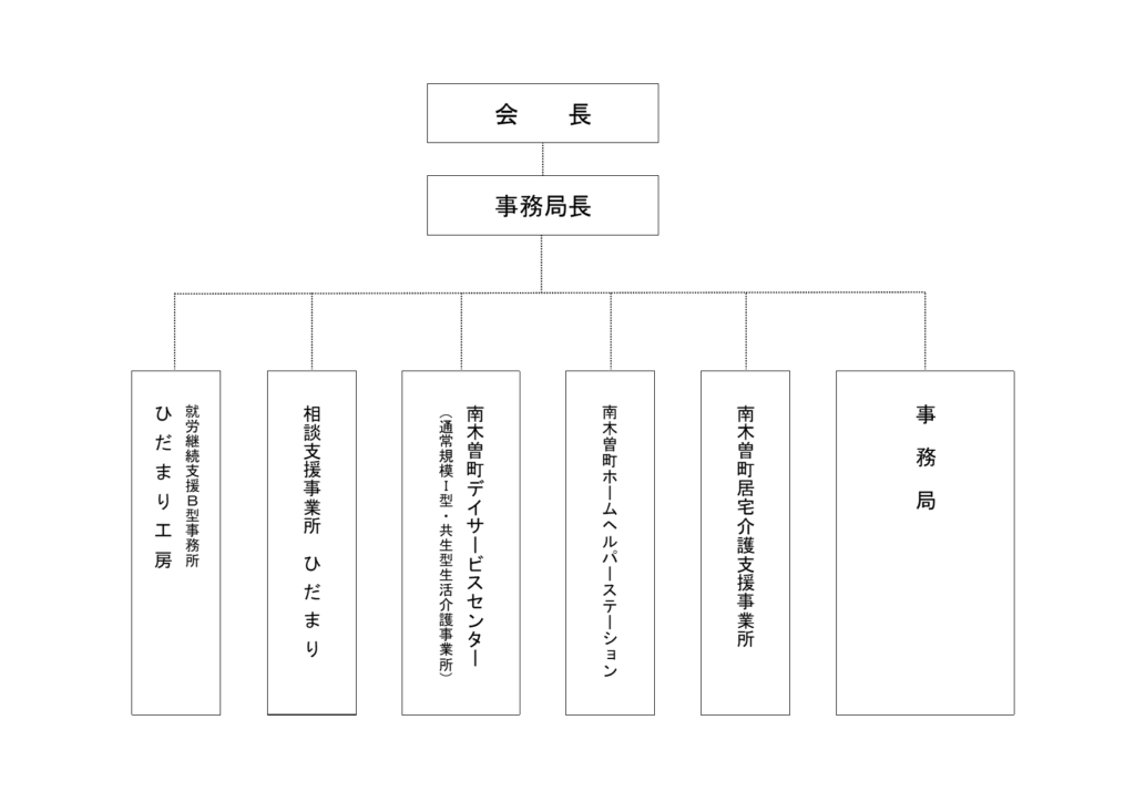 南木曽町社会福祉協議会　組織図